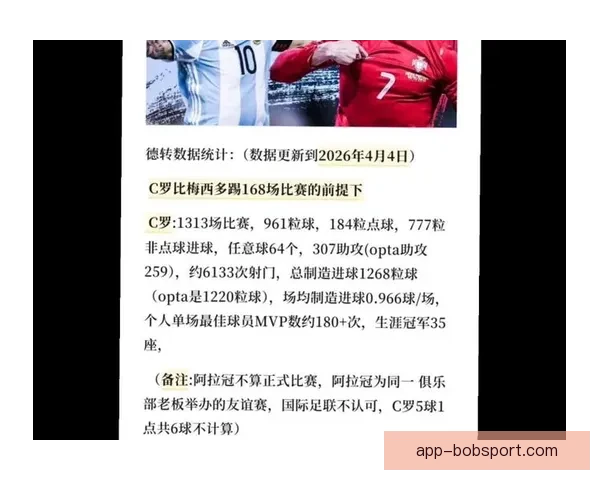 梅西C罗生涯进球数据对比：梅罗总进球数差距不到70球